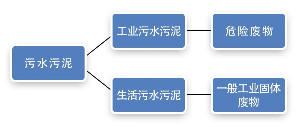 污泥到底是不是危廢？除臭處置是實(shí)現(xiàn)資源化利用的重要一環(huán)！.jpg