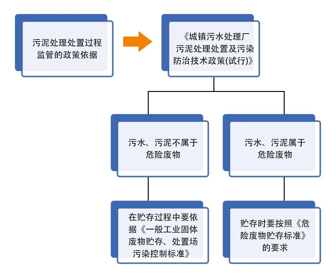 污泥到底是不是危廢？除臭處置是實(shí)現(xiàn)資源化利用的重要一環(huán)！.jpg