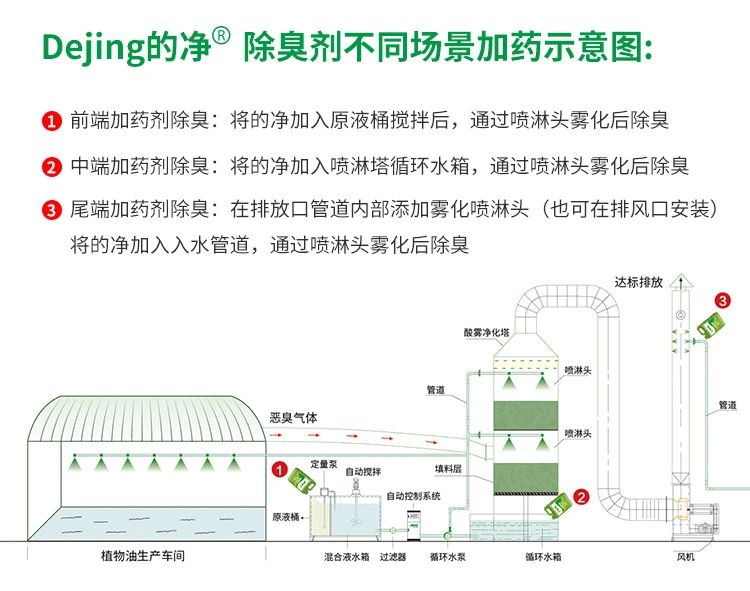飼料蛋白粉污水除臭，Dejing的凈除臭劑除臭效果明顯好！.jpg