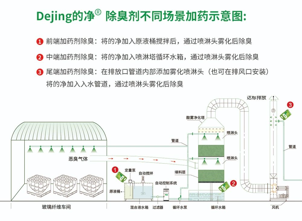 玻璃纖維廠煙氣異味大、工人難受，Dejing的凈?除臭劑幫到您！.jpg