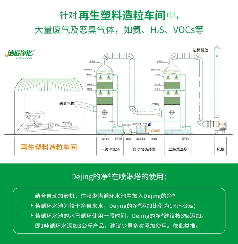 再生塑料造粒生產(chǎn)如何除臭？Dejing的凈除臭劑一站式解決方案！.jpg