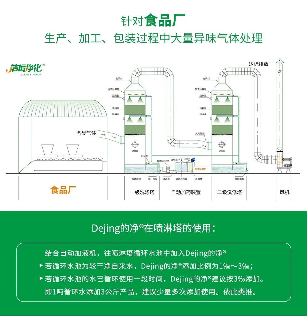 食品廠異味用Dejing的凈除臭劑，關(guān)乎飲食安全，治理需求大！.jpg