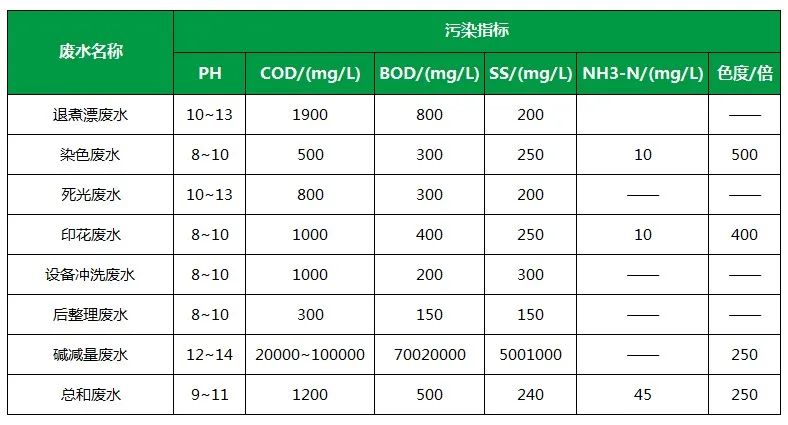 棉與化纖印染工業(yè)的污染物來源、異味解決方案.jpg